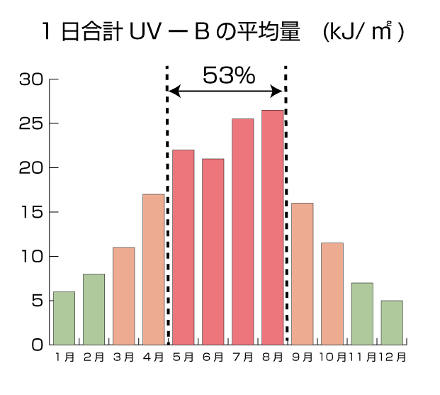 UV-Bの量